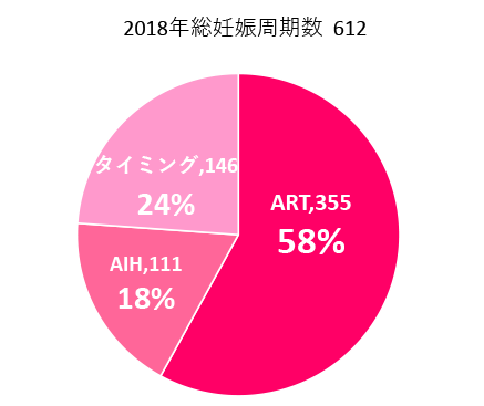 2018年1月~12月における妊娠周期数の内訳