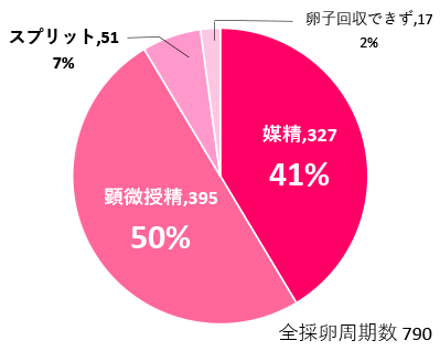 2018年1月~12月の採卵周期に占める受精方法の内訳