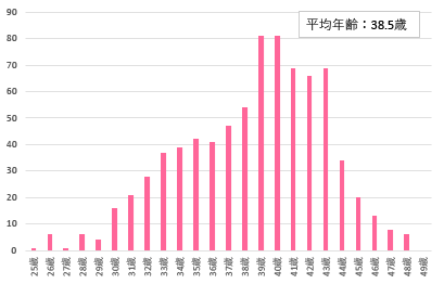 2018年 全採卵周期における年齢分布