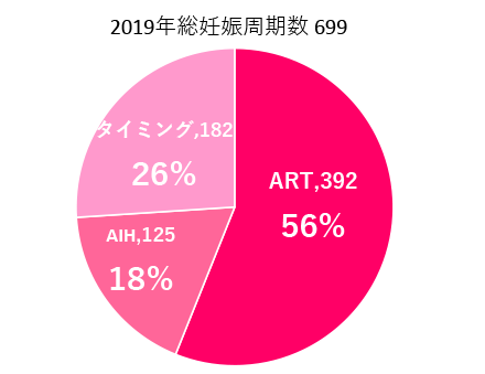 2019年1月~12月における妊娠周期数の内訳