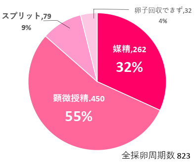 2019年1月~12月の採卵周期に占める受精方法の内訳