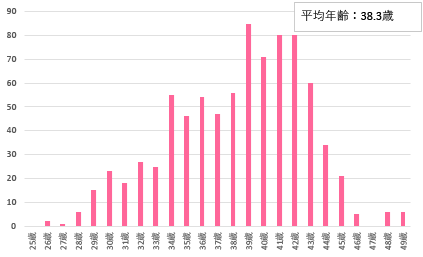 2019年 全採卵周期における年齢分布