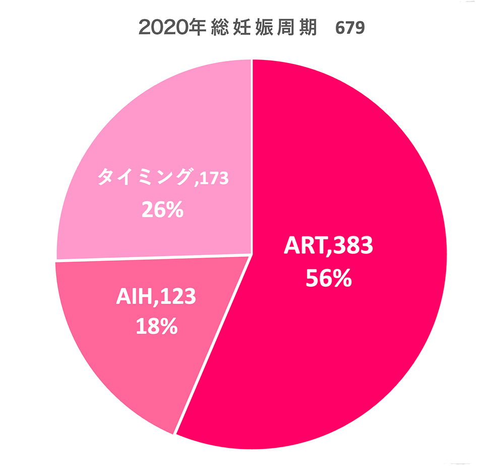 2020年1月~12月における妊娠周期数の内訳