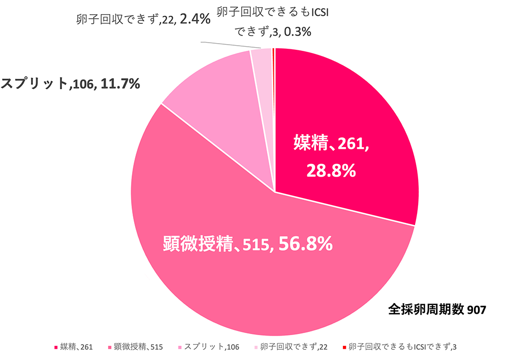 2020年1月~12月の採卵周期に占める受精方法の内訳