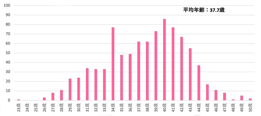 2020年 全採卵周期における年齢分布