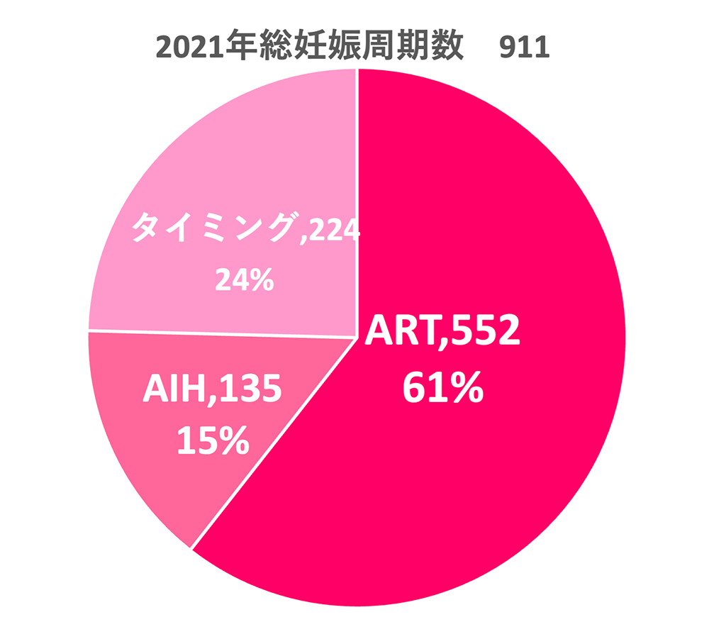 2021年1月~12月における妊娠周期数の内訳