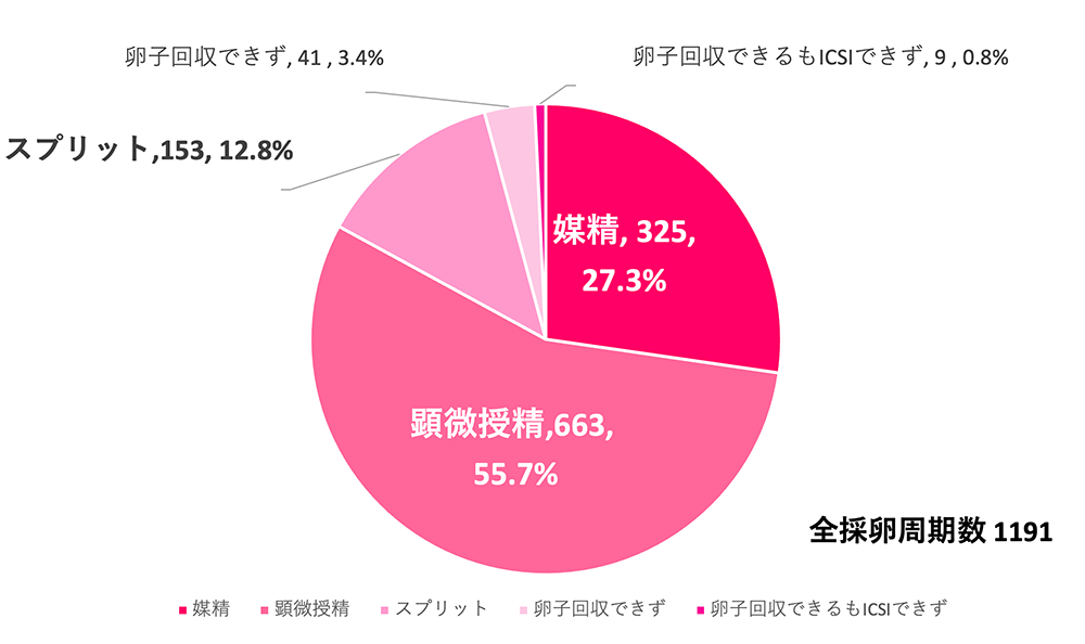 2021年1月~12月の採卵周期に占める受精方法の内訳