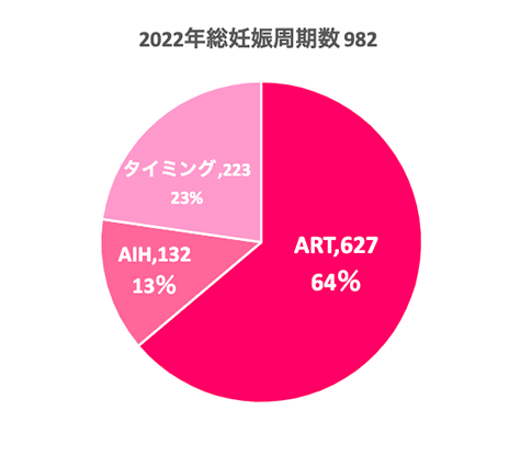 2022年1月~12月における妊娠周期数の内訳