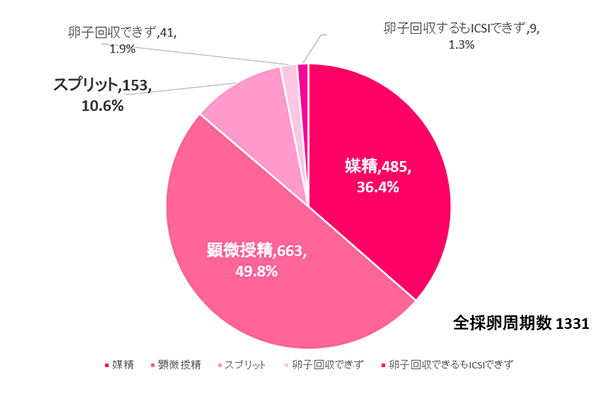 2022年1月~12月の採卵周期に占める受精方法の内訳