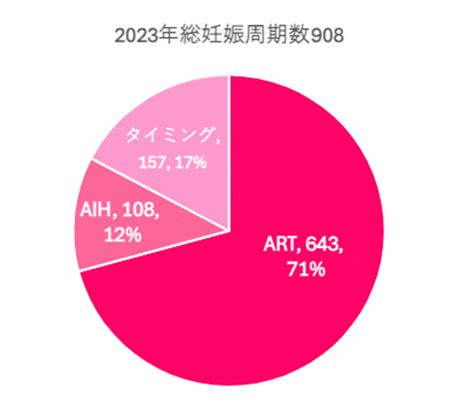 2023年1月~12月における妊娠周期数の内訳