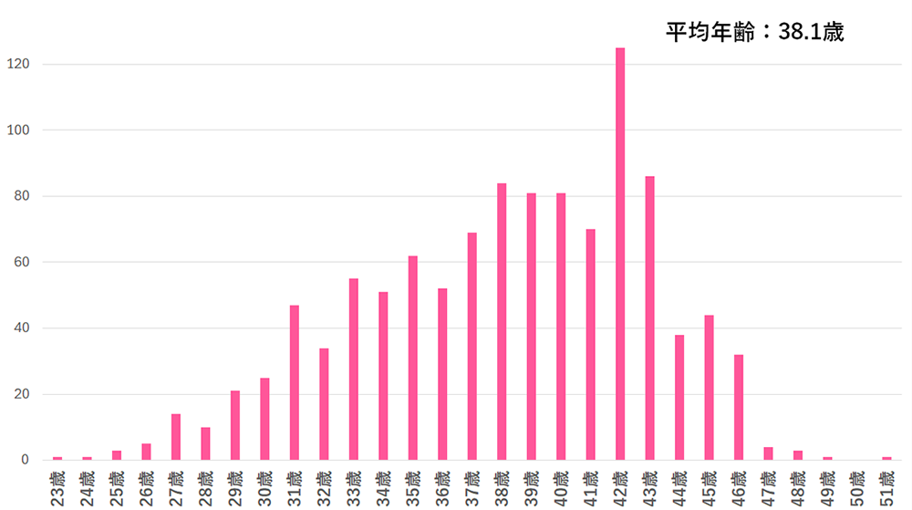 2023年 全採卵周期における年齢分布