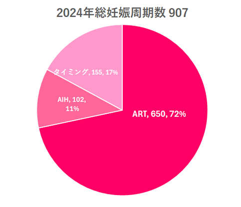 2024年1月~12月における妊娠周期数の内訳