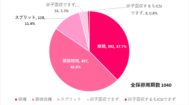 2024年1月~12月の採卵周期に占める受精方法の内訳