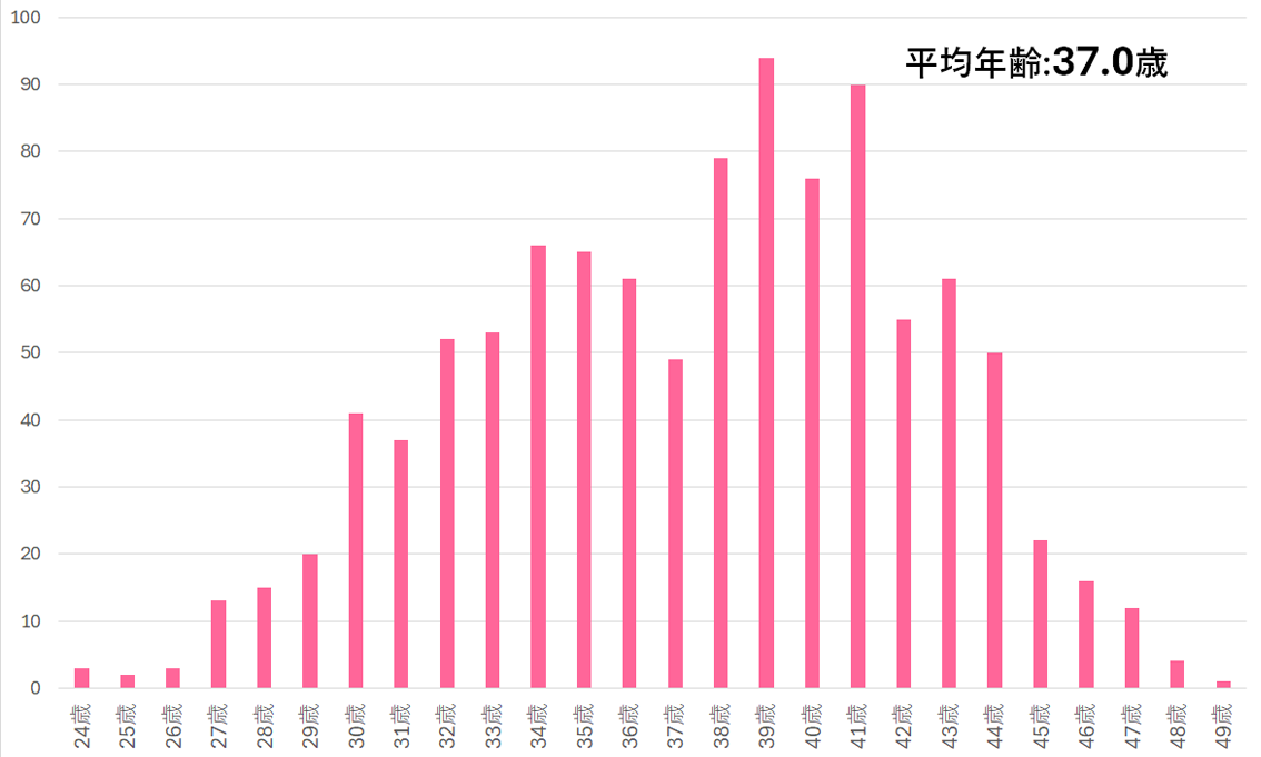 2024年 全採卵周期における年齢分布