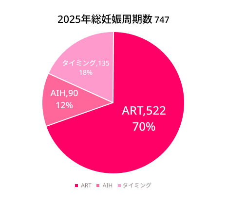 2025年1月~12月における妊娠周期数の内訳