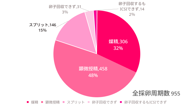 2025年1月~12月の採卵周期に占める受精方法の内訳