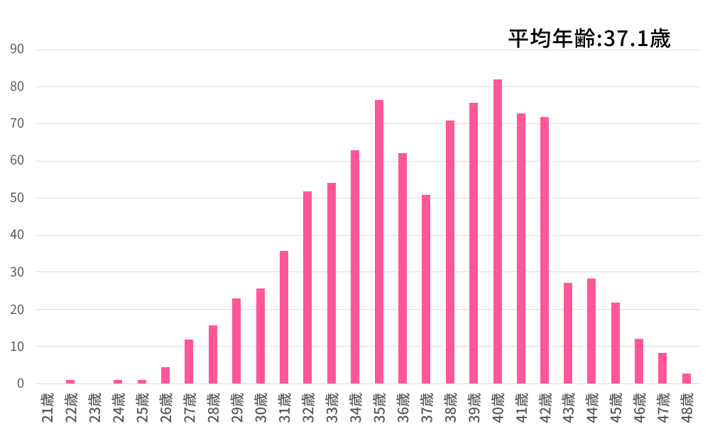 2025年 全採卵周期における年齢分布
